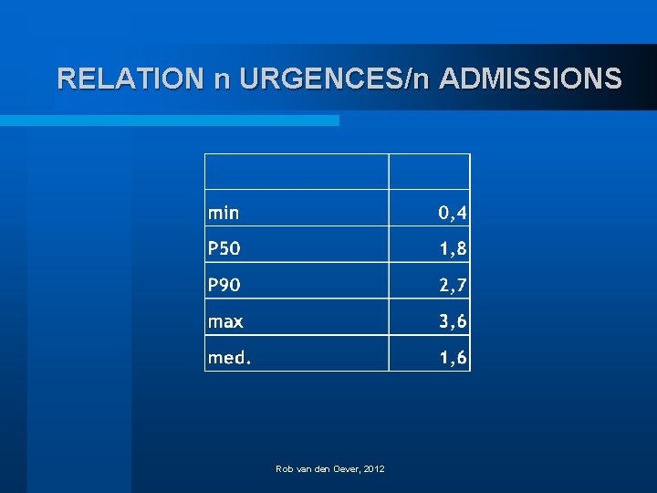 RELATION n URGENCES/n ADMISSIONS Rob van den Oever, 2012 