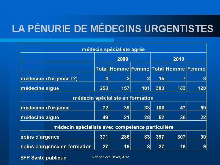 LA PÉNURIE DE MÉDECINS URGENTISTES SFP Santé publique Rob van den Oever, 2012 