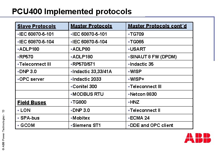 © ABB Power Technologies - 13 PCU 400 Implemented protocols Slave Protocols Master Protocols