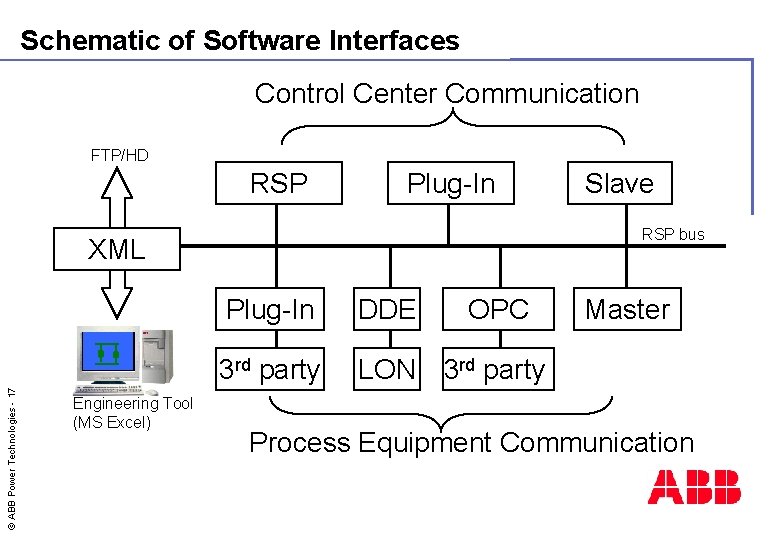 Schematic of Software Interfaces Control Center Communication FTP/HD RSP Plug-In RSP bus © ABB