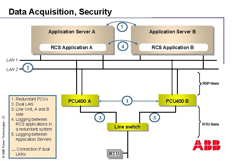 Data Acquisition, Security 5 Application Server A Application Server B 4 RCS Application A