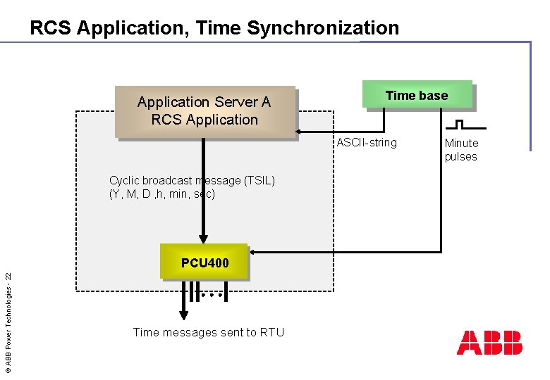 RCS Application, Time Synchronization Application Server A RCS Application Time base ASCII-string Cyclic broadcast