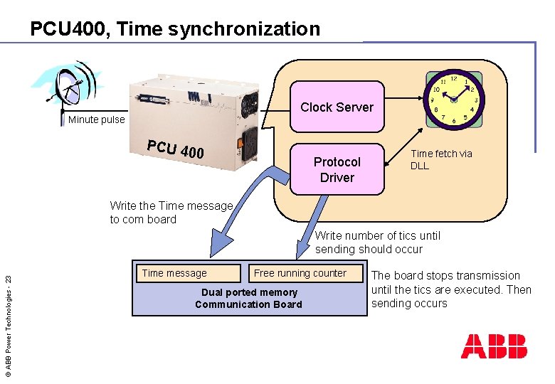 PCU 400, Time synchronization Clock Server Minute pulse PCU 40 0 Protocol Driver Time