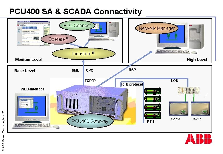 PCU 400 SA & SCADA Connectivity PLC Connect Network Manager Operate IT Industrial IT