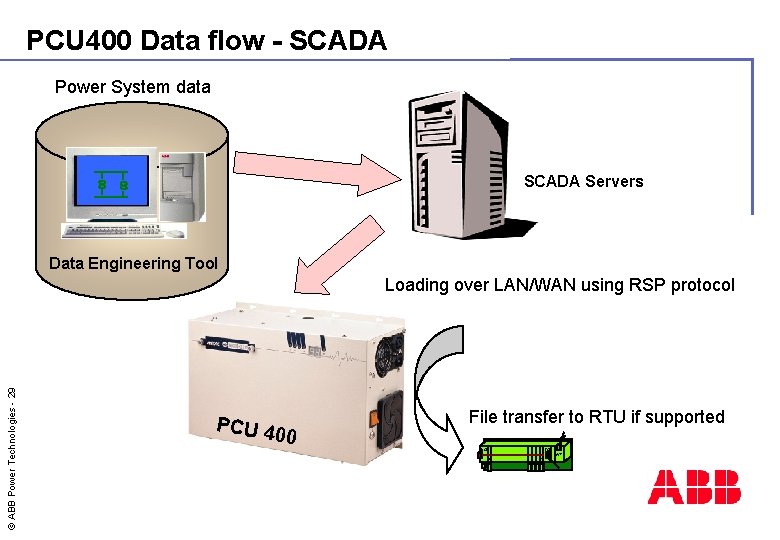 PCU 400 Data flow - SCADA Power System data SCADA Servers Data Engineering Tool