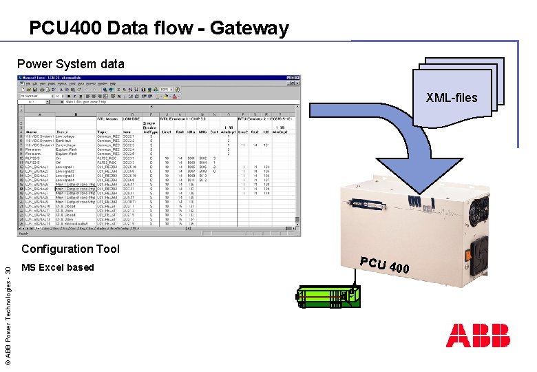 PCU 400 Data flow - Gateway Power System data XML-files © ABB Power Technologies