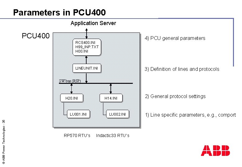 Parameters in PCU 400 Application Server PCU 400 4) PCU general parameters RCS 400.