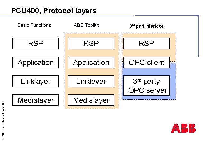 PCU 400, Protocol layers © ABB Power Technologies - 39 Basic Functions ABB Toolkit
