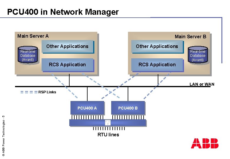 PCU 400 in Network Manager Main Server A Main Server B Other Applications Real-time