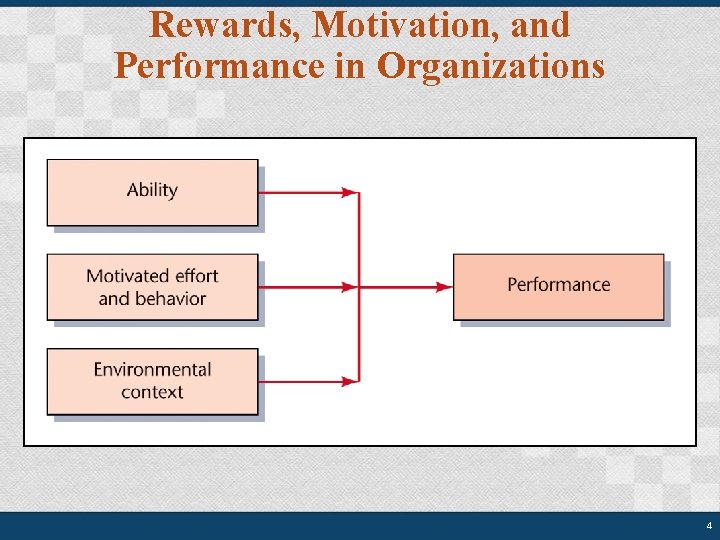 Rewards, Motivation, and Performance in Organizations 4 