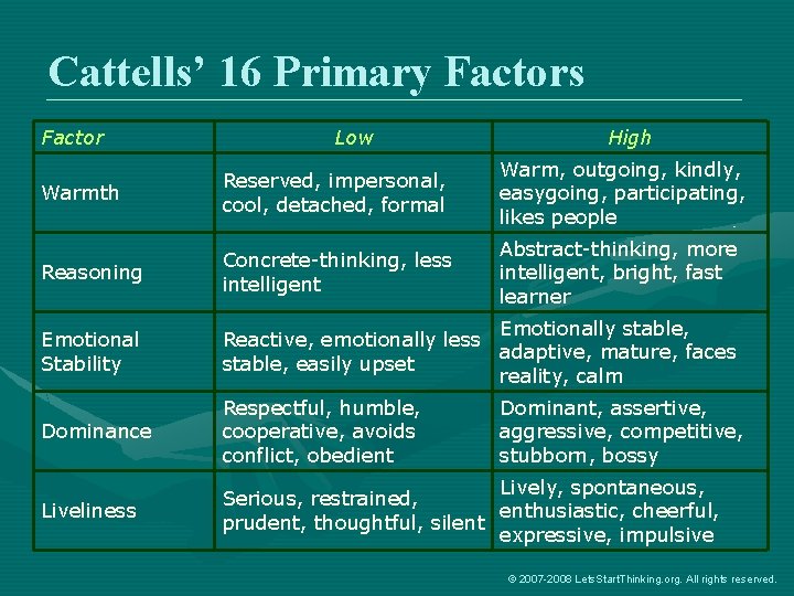Cattells’ 16 Primary Factors Factor Low High Warmth Reserved, impersonal, cool, detached, formal Warm,