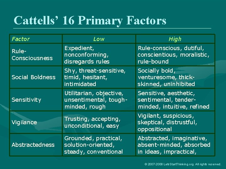 Cattells’ 16 Primary Factors Factor Low High Rule. Consciousness Expedient, nonconforming, disregards rules Rule-conscious,