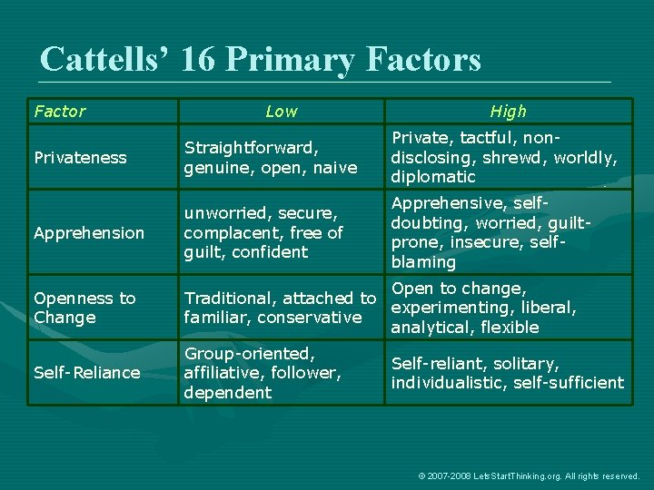 Cattells’ 16 Primary Factors Factor Low High Privateness Straightforward, genuine, open, naive Private, tactful,