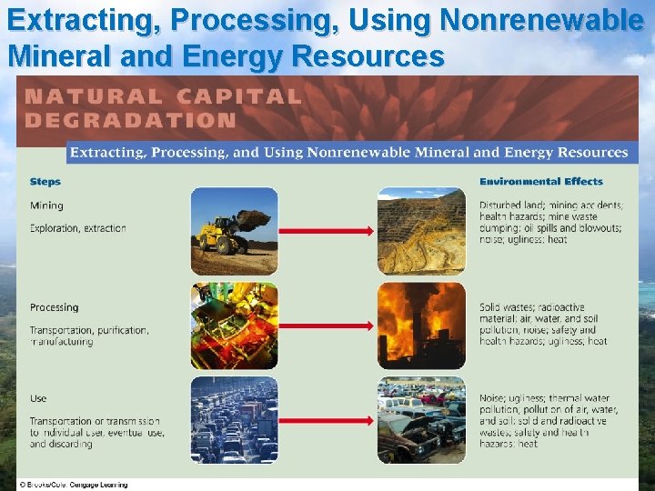 Extracting, Processing, Using Nonrenewable Mineral and Energy Resources 