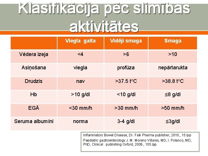 Klasifikācija pēc slimības aktivitātes Viegla gaita Vidēji smaga Smaga Vēdera izeja <4 >6 >10