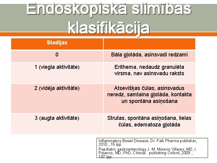 Endoskopiskā slimības klasifikācija Stadijas 0 Bāla gļotāda, asinsvadi redzami 1 (viegla aktivitāte) Erithema, nedaudz