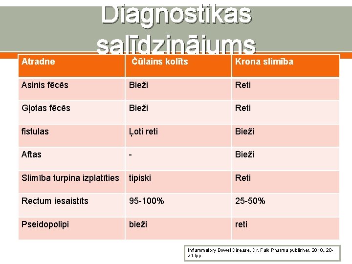 Atradne Diagnostikas salīdzinājums Čūlains kolīts Krona slimība Asinis fēcēs Bieži Reti Gļotas fēcēs Bieži