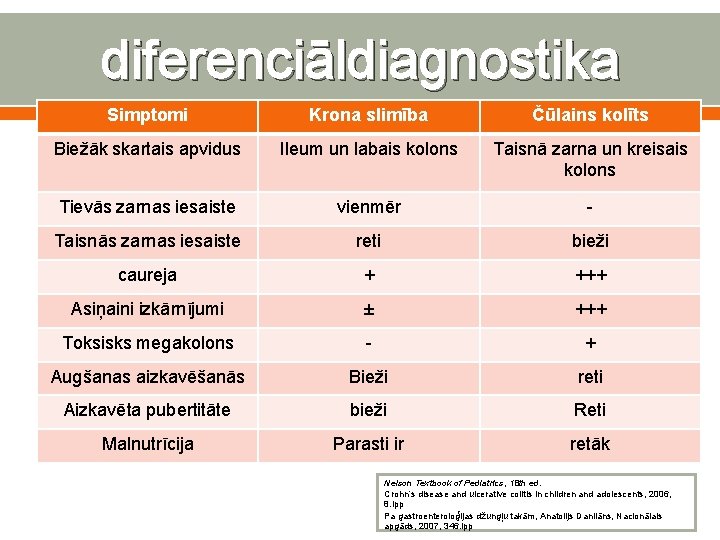 diferenciāldiagnostika Simptomi Krona slimība Čūlains kolīts Biežāk skartais apvidus Ileum un labais kolons Taisnā