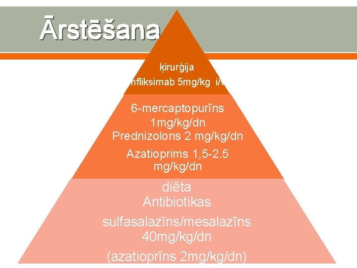 Ārstēšana ķirurģija Infliksimab 5 mg/kg i/v 6 -mercaptopurīns 1 mg/kg/dn Prednizolons 2 mg/kg/dn Azatioprims