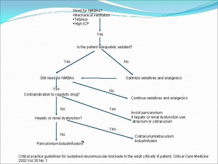 Need for NMBAs? • Mechanical ventilation • Tetanus • High ICP Yes Is the