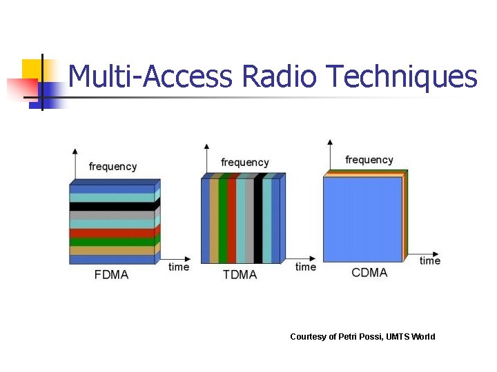 Multi-Access Radio Techniques Courtesy of Petri Possi, UMTS World 