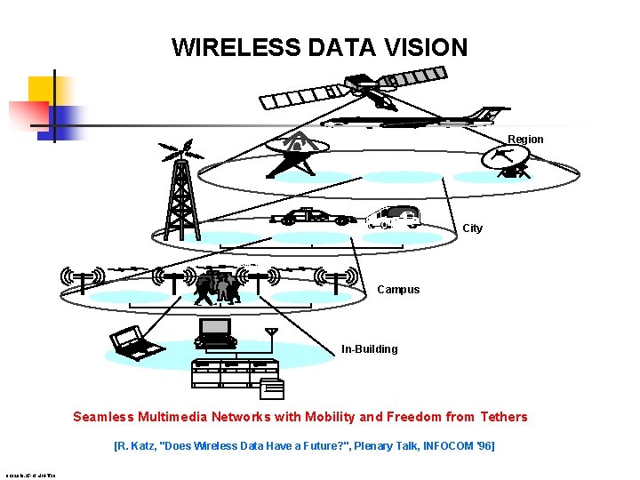 WIRELESS DATA VISION Region TAXI City laptops, PDAs Campus In-Building Seamless Multimedia Networks with