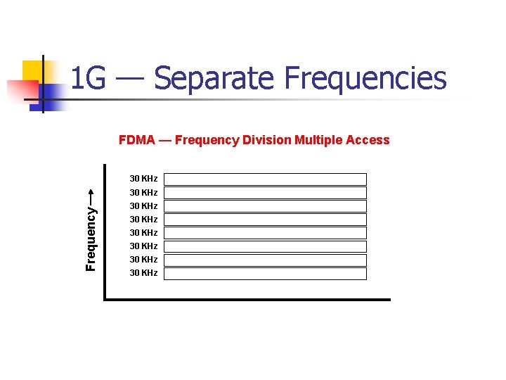 1 G — Separate Frequencies FDMA — Frequency Division Multiple Access 30 KHz Frequency