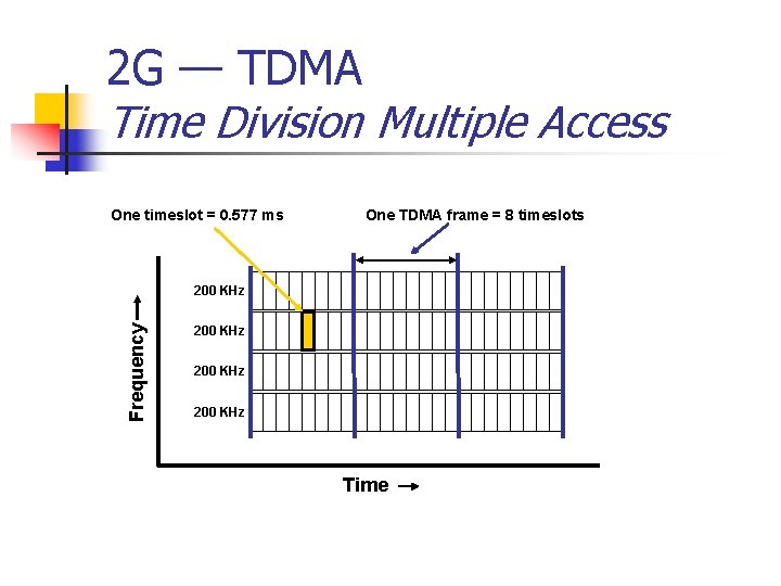 2 G — TDMA Time Division Multiple Access One timeslot = 0. 577 ms