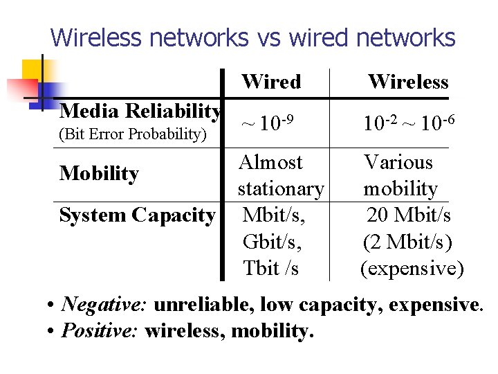 Wireless networks vs wired networks Media Reliability (Bit Error Probability) Wired Wireless ~ 10