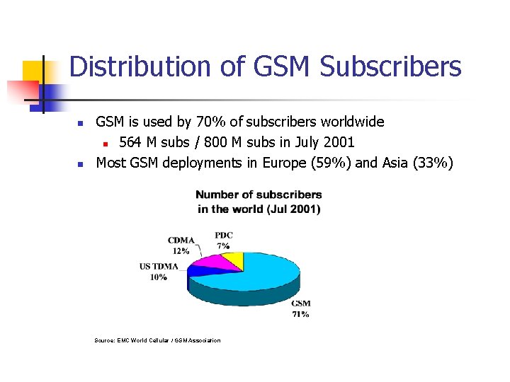 Distribution of GSM Subscribers n n GSM is used by 70% of subscribers worldwide