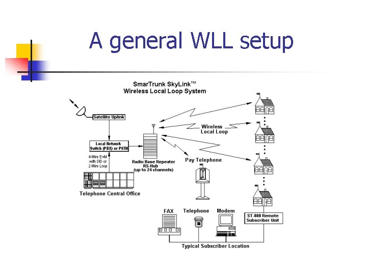 A general WLL setup 