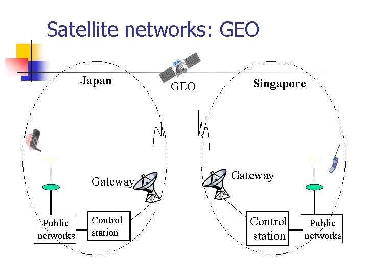 Satellite networks: GEO Japan Gateway Public networks Control station GEO Singapore Gateway Control station