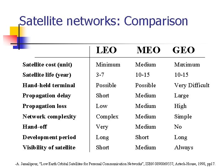 Satellite networks: Comparison LEO MEO GEO Satellite cost (unit) Minimum Medium Maximum Satellite life