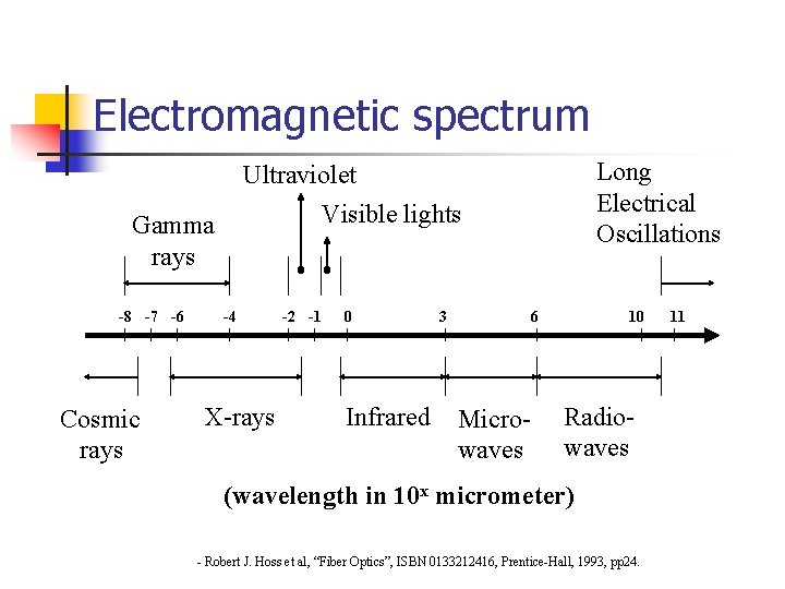 Electromagnetic spectrum Gamma rays -8 -7 -6 Cosmic rays Long Electrical Oscillations Ultraviolet Visible