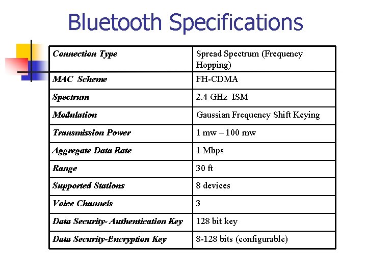 Bluetooth Specifications Connection Type Spread Spectrum (Frequency Hopping) MAC Scheme FH-CDMA Spectrum 2. 4