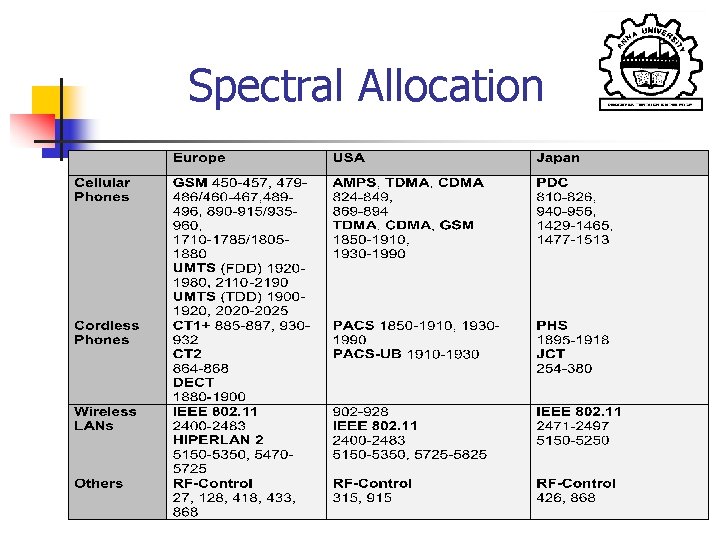 Spectral Allocation 