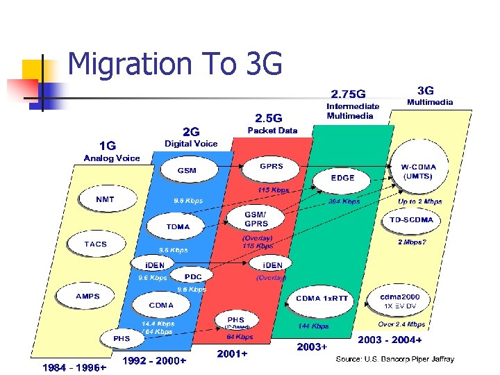 Migration To 3 G 