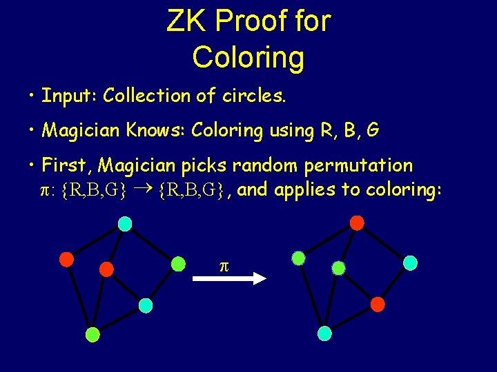 ZK Proof for Coloring • Input: Collection of circles. • Magician Knows: Coloring using