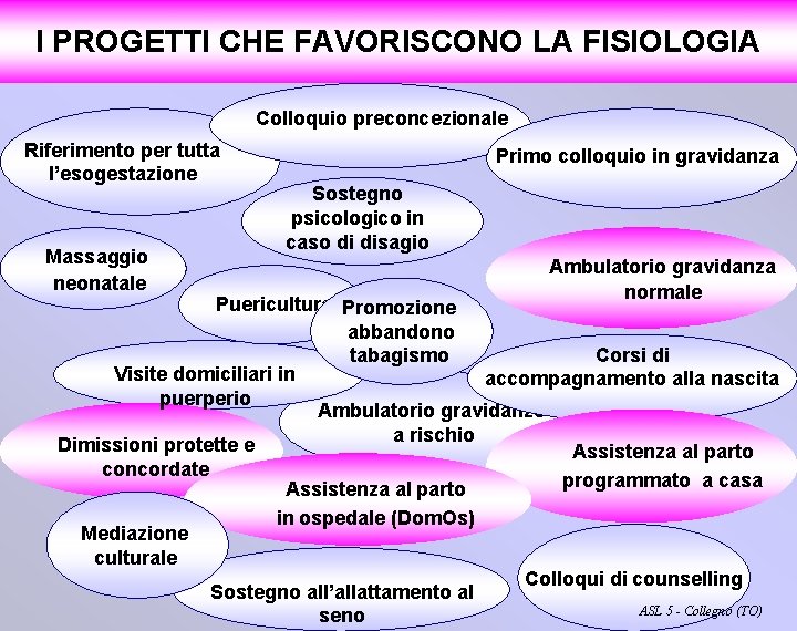 I PROGETTI CHE FAVORISCONO LA FISIOLOGIA Colloquio preconcezionale Riferimento per tutta l’esogestazione Massaggio neonatale