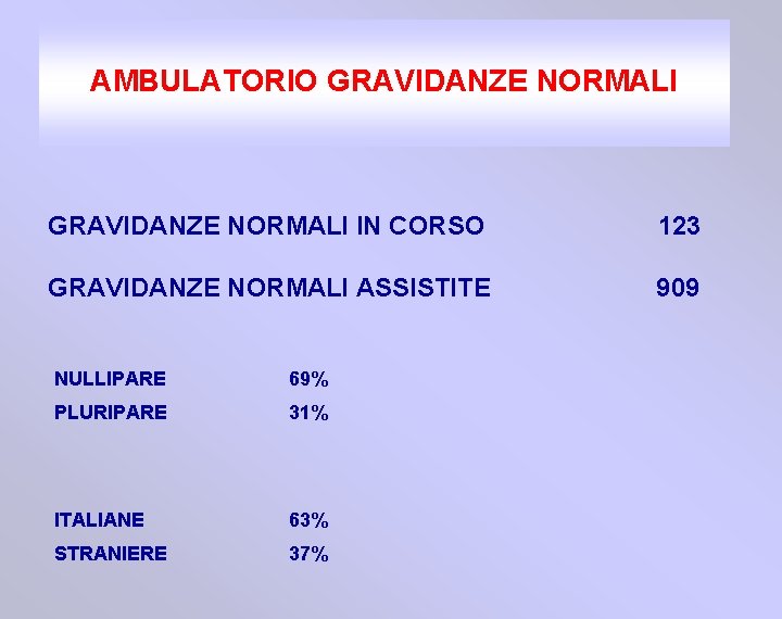 AMBULATORIO GRAVIDANZE NORMALI IN CORSO 123 GRAVIDANZE NORMALI ASSISTITE 909 NULLIPARE 69% PLURIPARE 31%