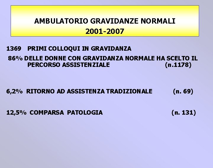 AMBULATORIO GRAVIDANZE NORMALI 2001 -2007 1369 PRIMI COLLOQUI IN GRAVIDANZA 86% DELLE DONNE CON