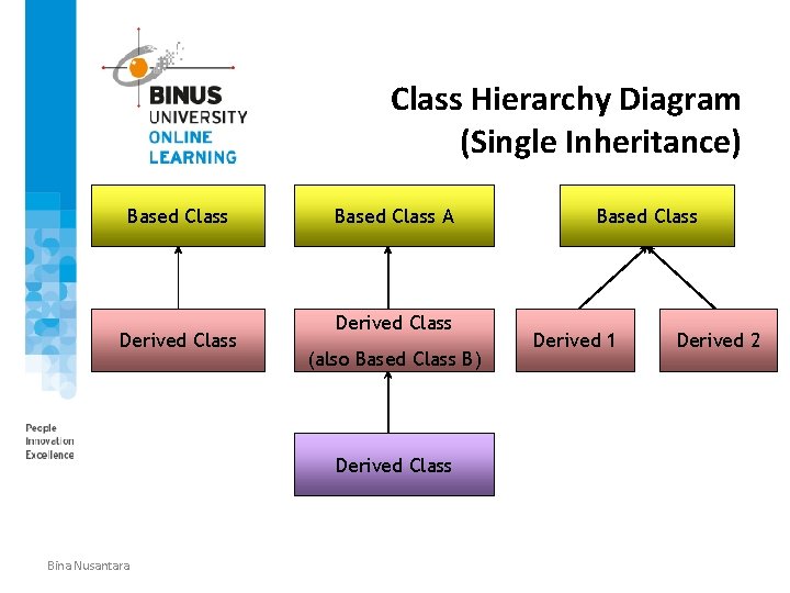 Class Hierarchy Diagram (Single Inheritance) Based Class Derived Class Based Class A Derived Class