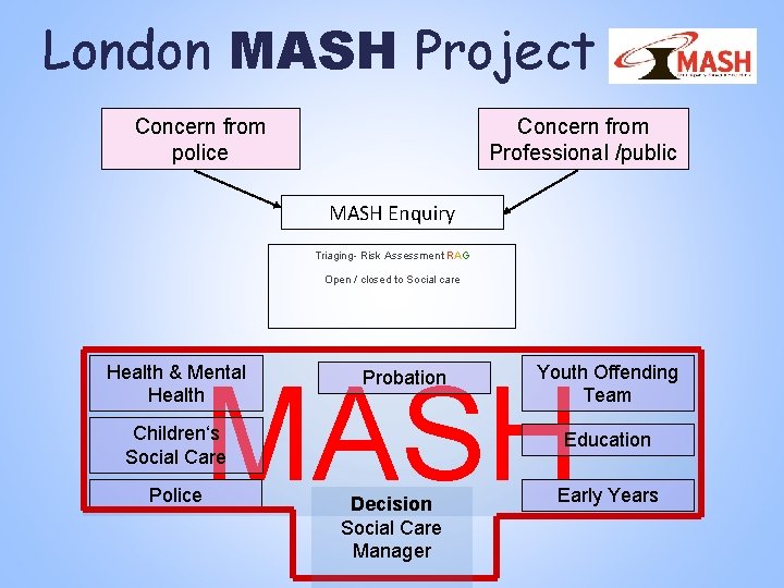 London MASH Project Concern from police Concern from Professional /public MASH Enquiry Triaging- Risk London MASH Project Concern from police Concern from Professional /public MASH Enquiry Triaging- Risk