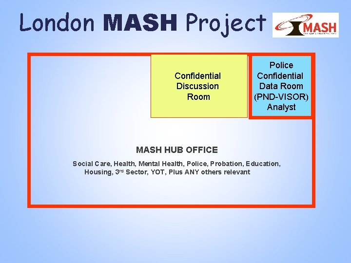 London MASH Project Confidential Discussion Room Police Confidential Data Room (PND-VISOR) Analyst MASH HUB London MASH Project Confidential Discussion Room Police Confidential Data Room (PND-VISOR) Analyst MASH HUB