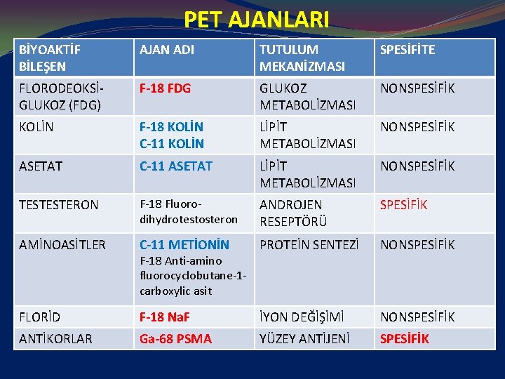 PET AJANLARI BİYOAKTİF BİLEŞEN AJAN ADI TUTULUM MEKANİZMASI SPESİFİTE FLORODEOKSİGLUKOZ (FDG) F-18 FDG GLUKOZ