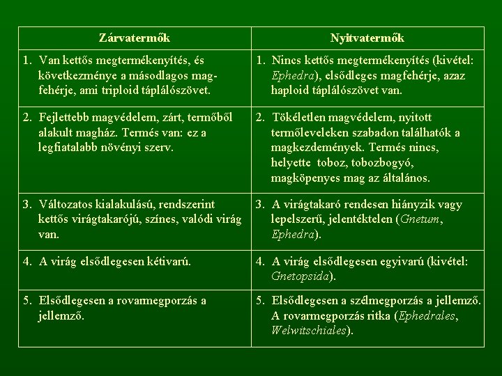 Zárvatermők Nyitvatermők 1. Van kettős megtermékenyítés, és következménye a másodlagos magfehérje, ami triploid táplálószövet.