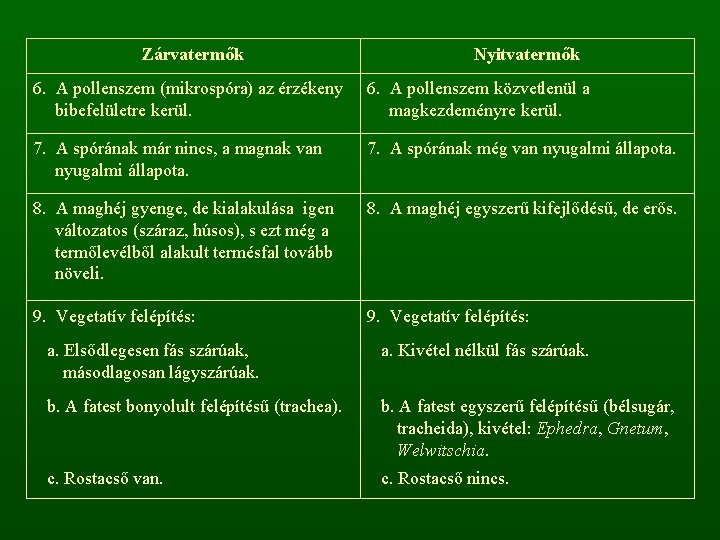 Zárvatermők Nyitvatermők 6. A pollenszem (mikrospóra) az érzékeny bibefelületre kerül. 6. A pollenszem közvetlenül