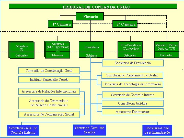 TRIBUNAL DE CONTAS DA UNIÃO Plenário Secretaria-Geral de 1ª Câmara Controle Externo 2ª Câmara