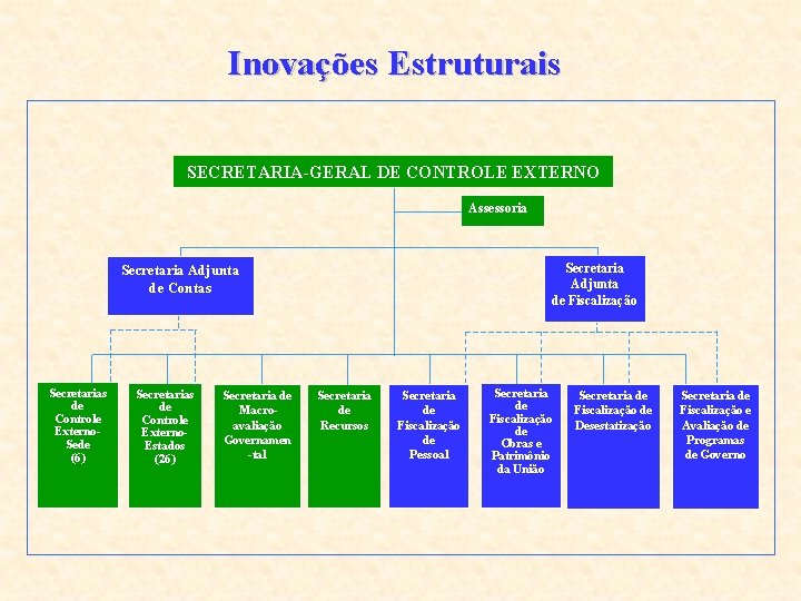 Inovações Estruturais SECRETARIA-GERAL DE CONTROLE EXTERNO Assessoria Secretaria Adjunta de Fiscalização Secretaria Adjunta de