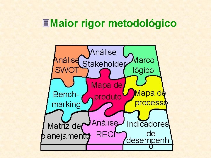 3 Maior rigor metodológico Análise Stakeholder Marco lógico SWOT Benchmarking Mapa de produto Matriz